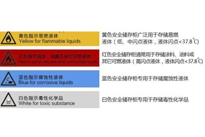 安全柜的性能分類