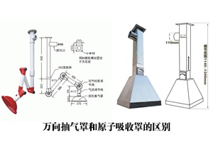 實驗室家具萬向抽氣罩和原子吸收罩有什么區(qū)別?